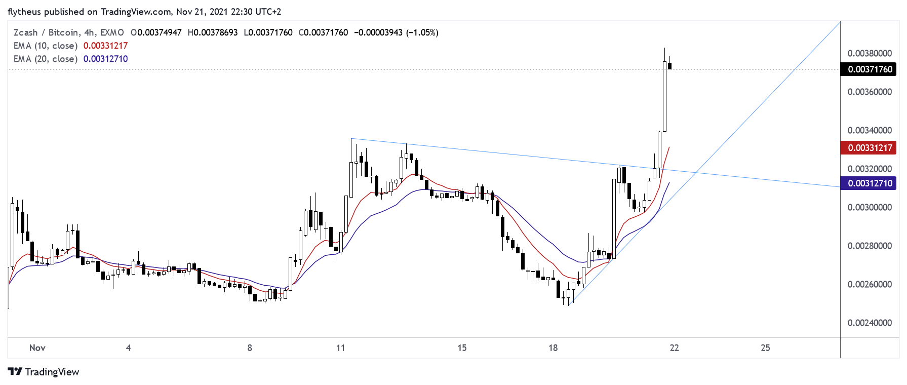 EXMO:ZECBTC Chart Image by TradeLive-