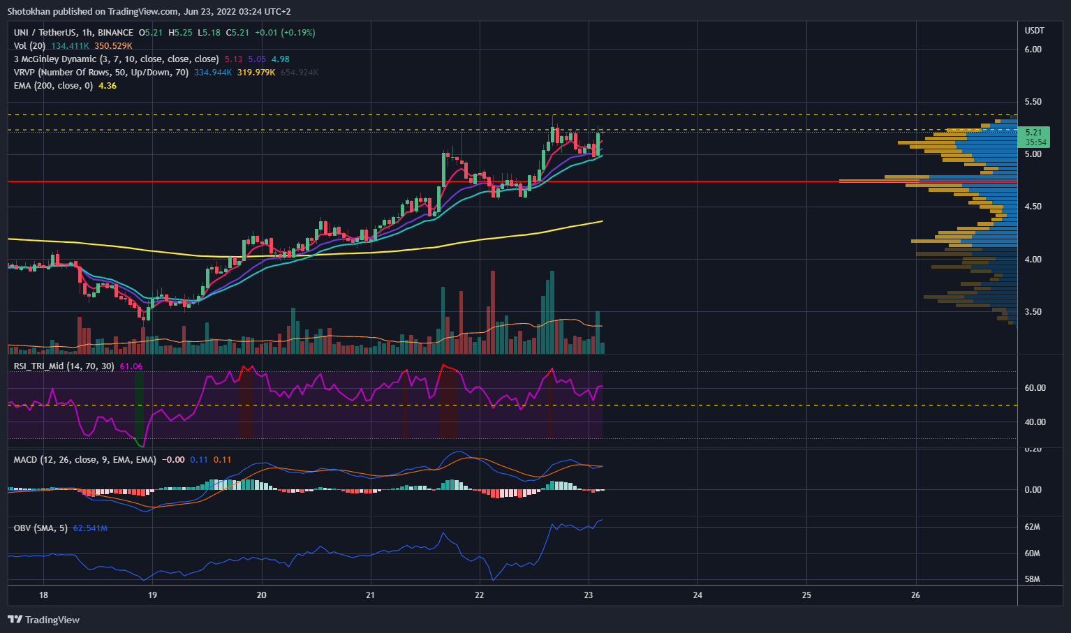 BINANCE:UNIUSDT Chart Image by Shotokhan