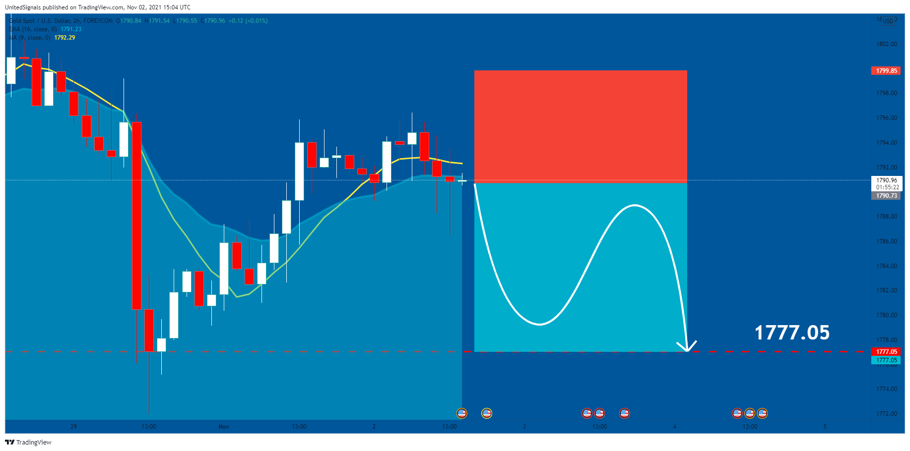 FOREXCOM:XAUUSD Chart Image by UnitedSignals