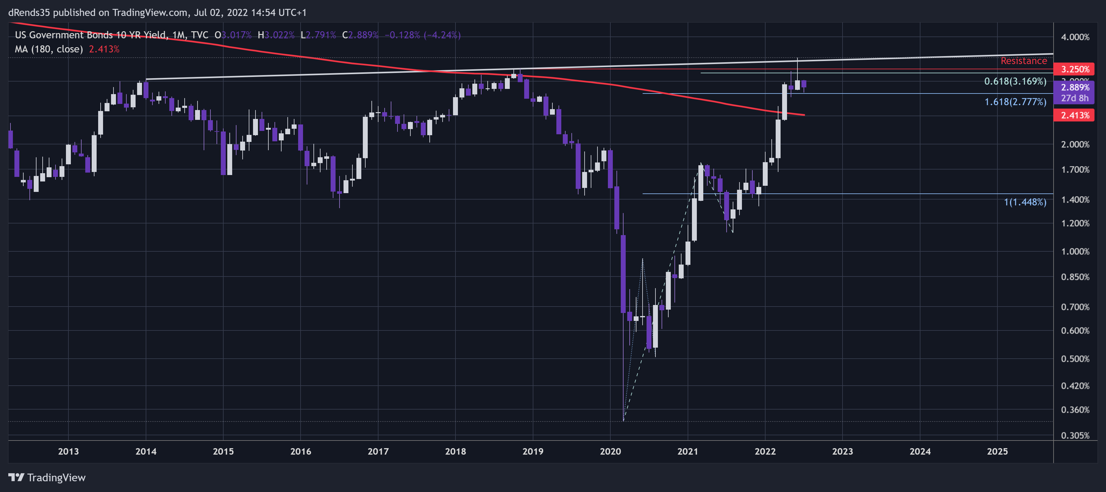 TVC:US10Y Chart Image by dRends35