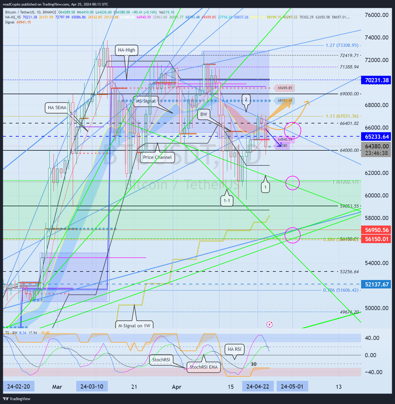 BINANCE:BTCUSDT Chart Image by readCrypto