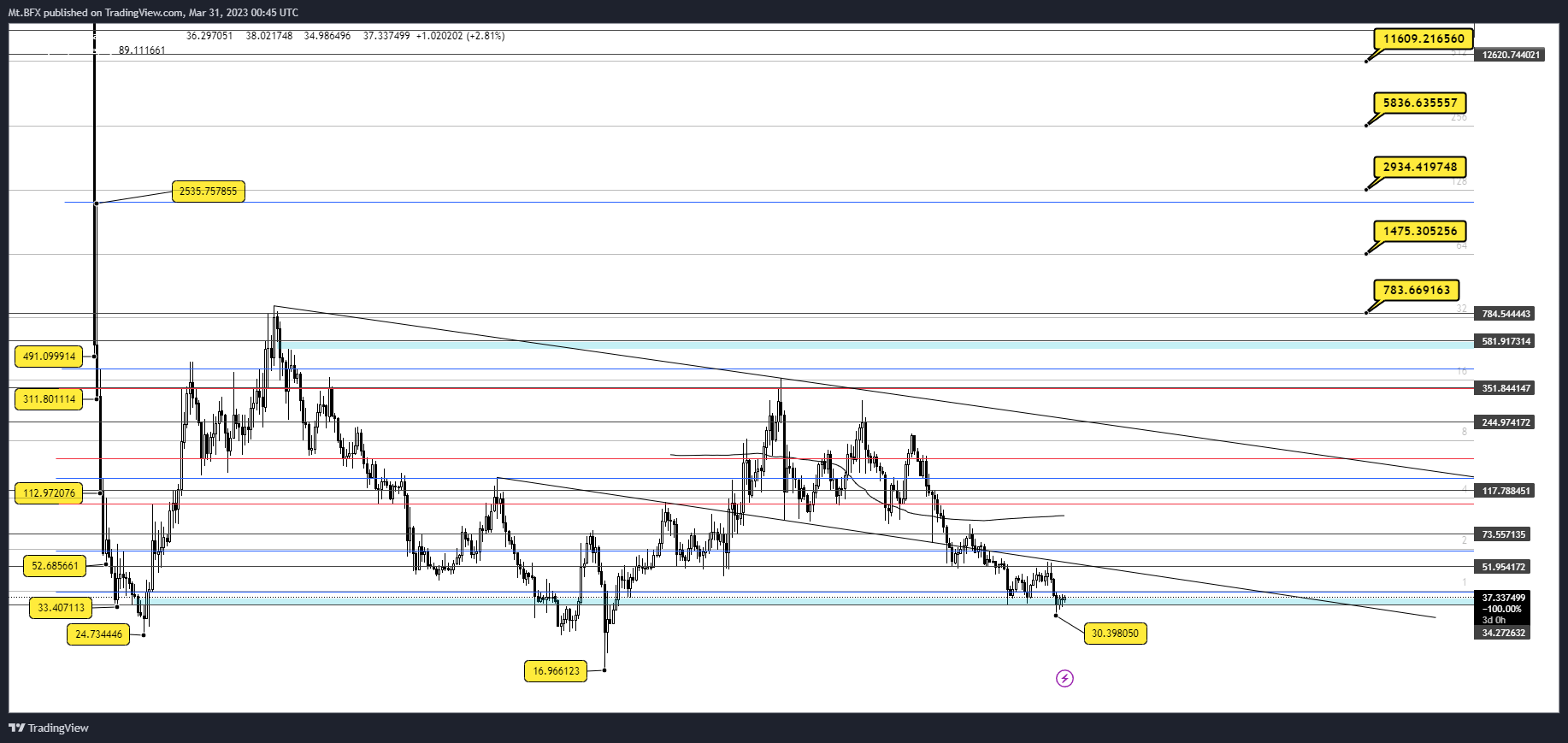 POLONIEX:ZECUSD Chart Image by Mt.BFX