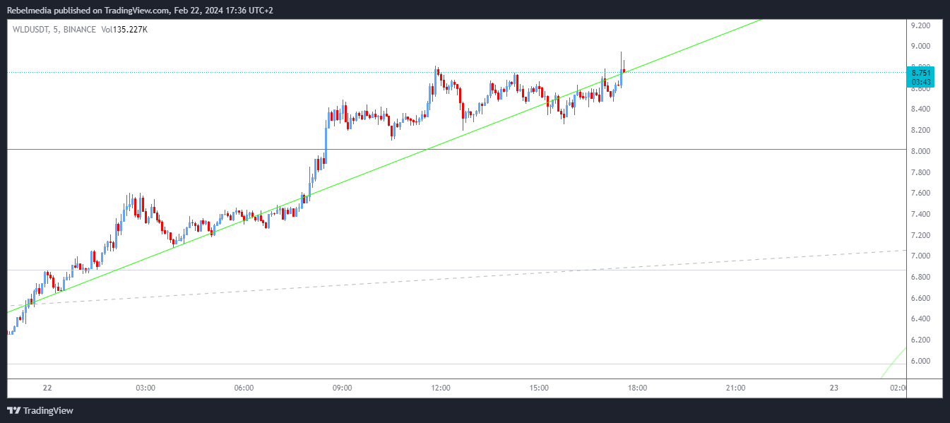 BINANCE:WLDUSDT Chart Image by Rebelmedia