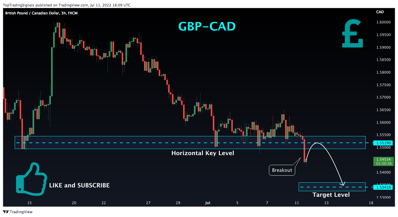 FX:GBPCAD Chart Image by TopTradingSignals