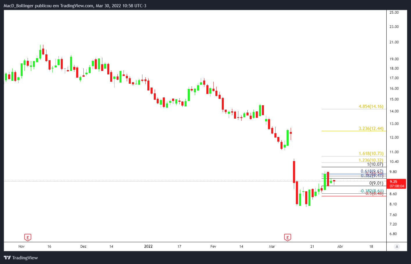 BMFBOVESPA:TEND3 Chart Image by MacD_Bollinger