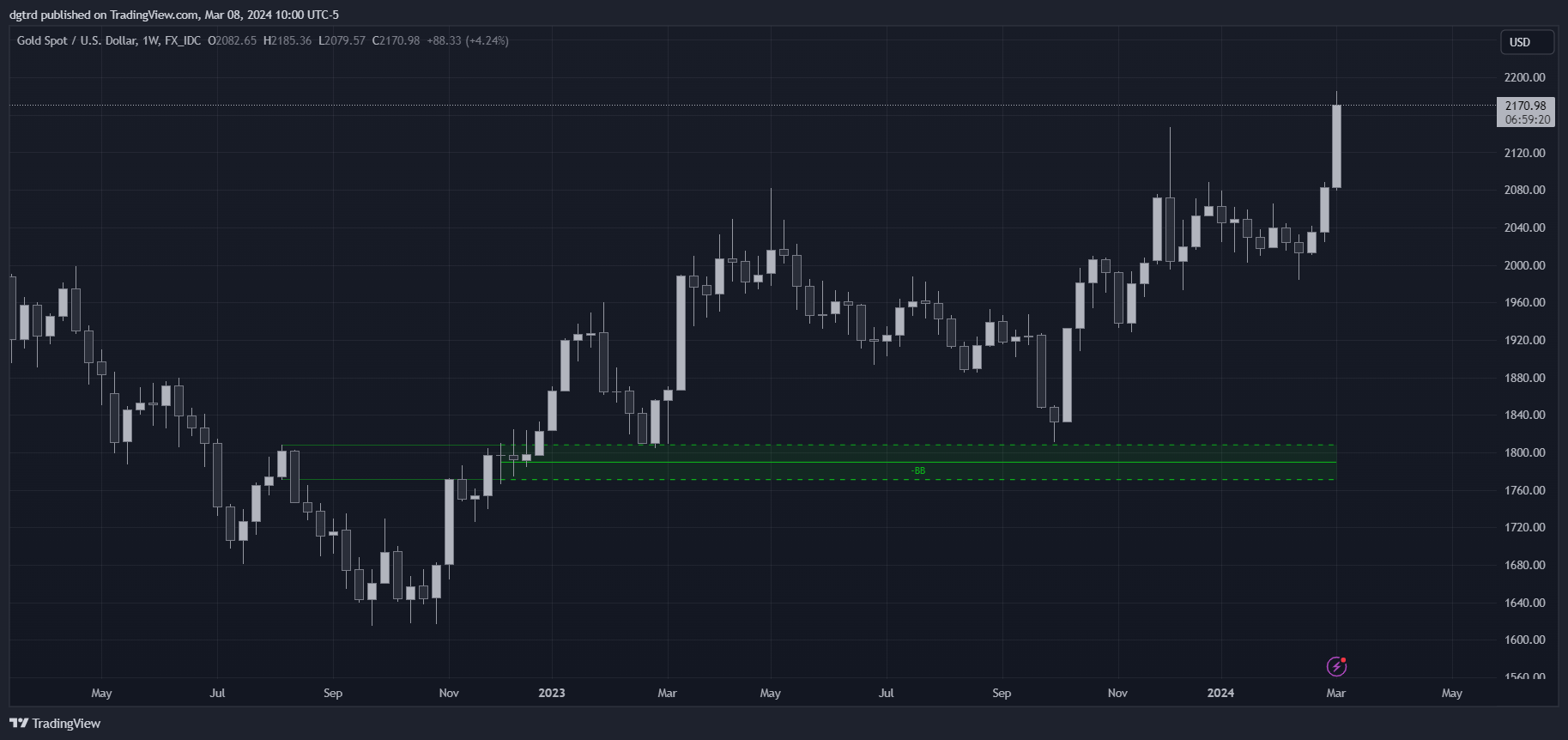 FX_IDC:XAUUSD Chart Image by dgtrd