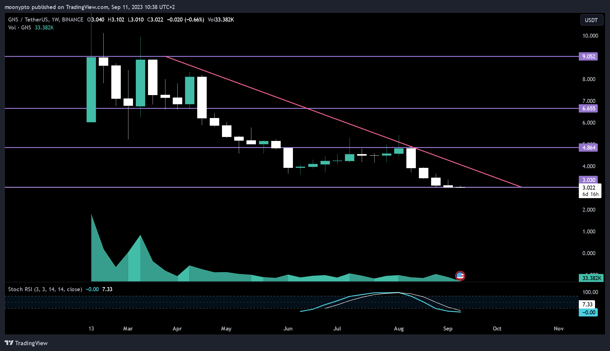 BINANCE:GNSUSDT Chart Image by moonypto