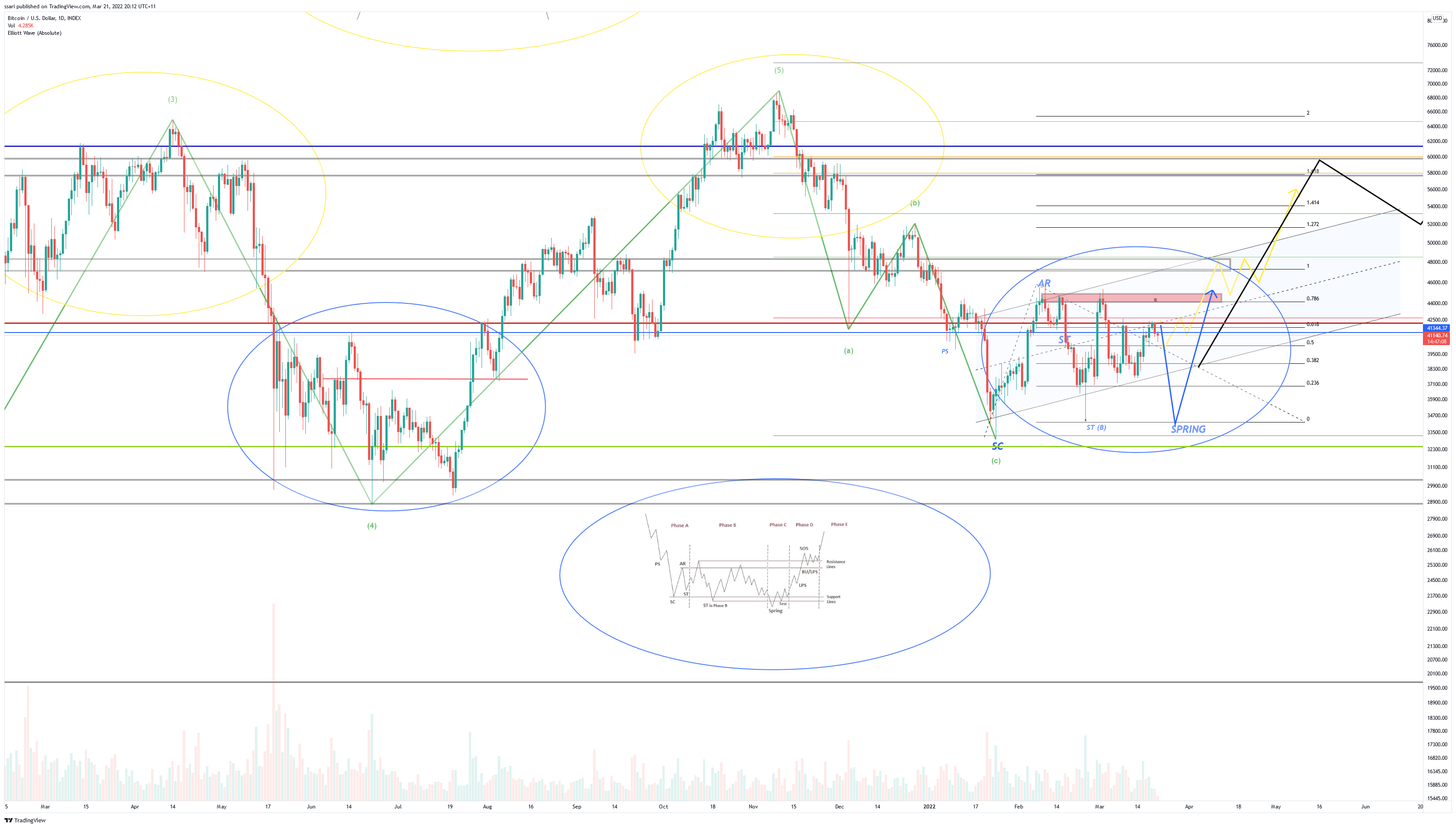 INDEX:BTCUSD Chart Image by ssari