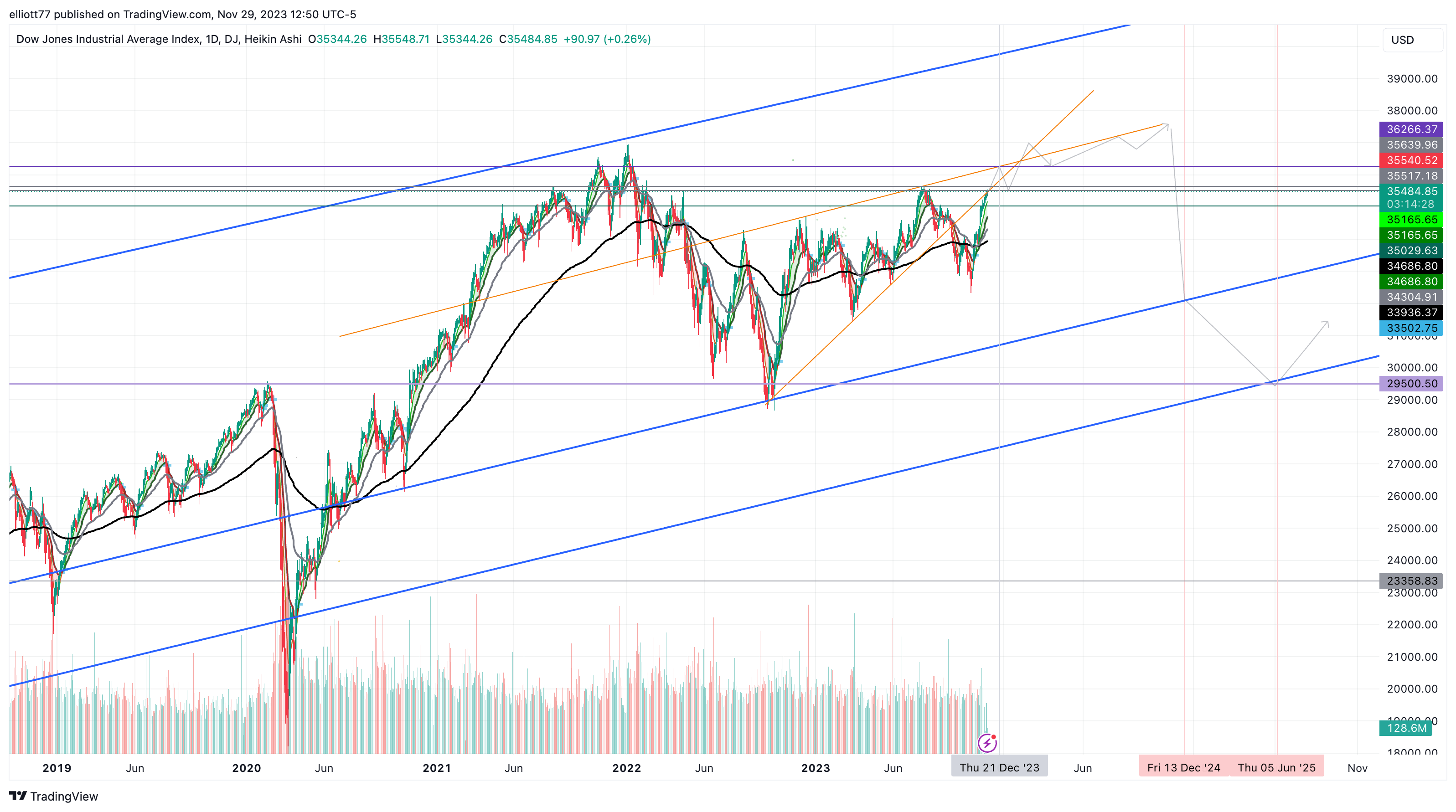 DJ:DJI Chart Image by elliott77