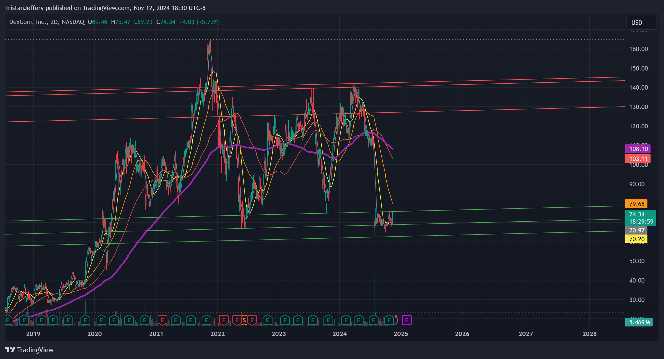 BATS:DXCM Chart Image by TristanJeffery