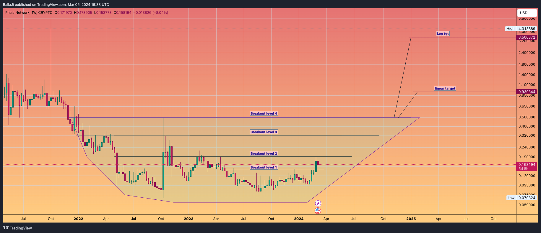 CRYPTO:PHAUSD Chart Image by BallaJi