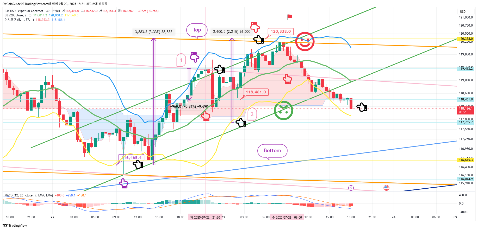 BYBIT:BTCUSD.P Chart Image by BitCoinGuide