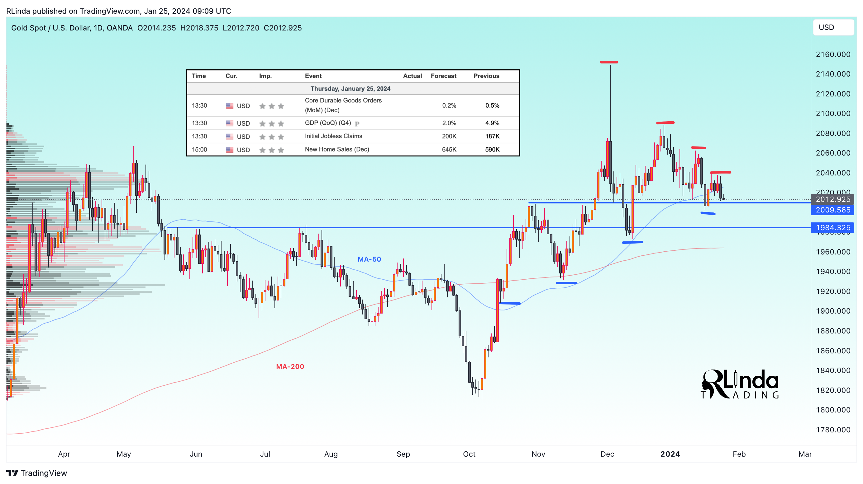 OANDA:XAUUSD Chart Image by RLinda