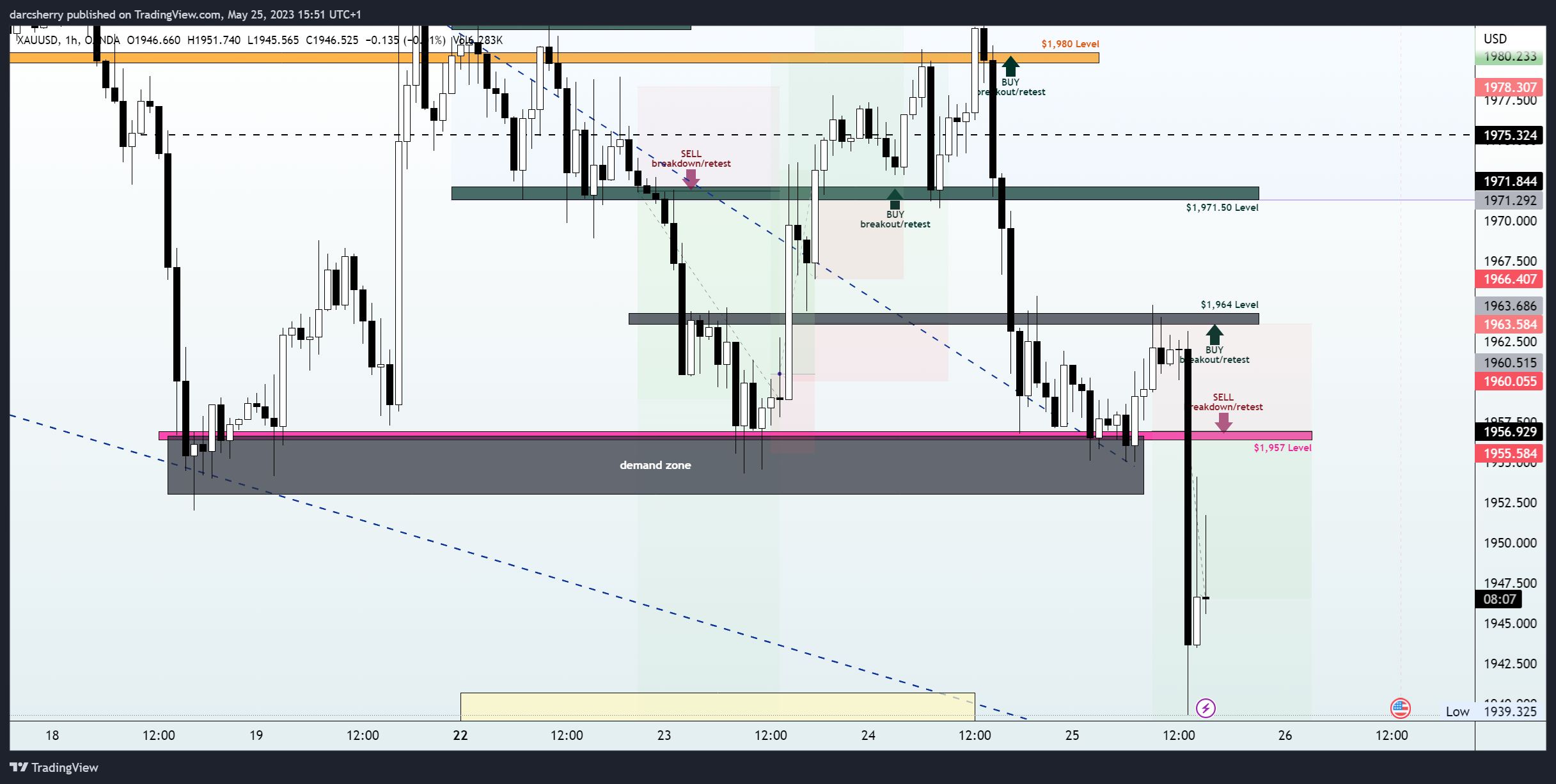 OANDA:XAUUSD Chart Image by darcsherry
