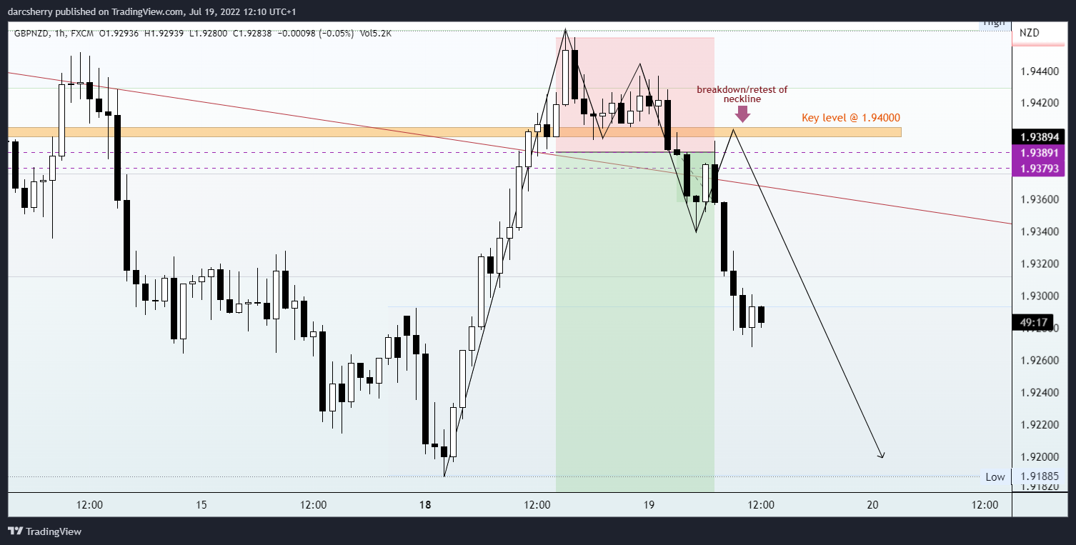 FX:GBPNZD Chart Image by darcsherry