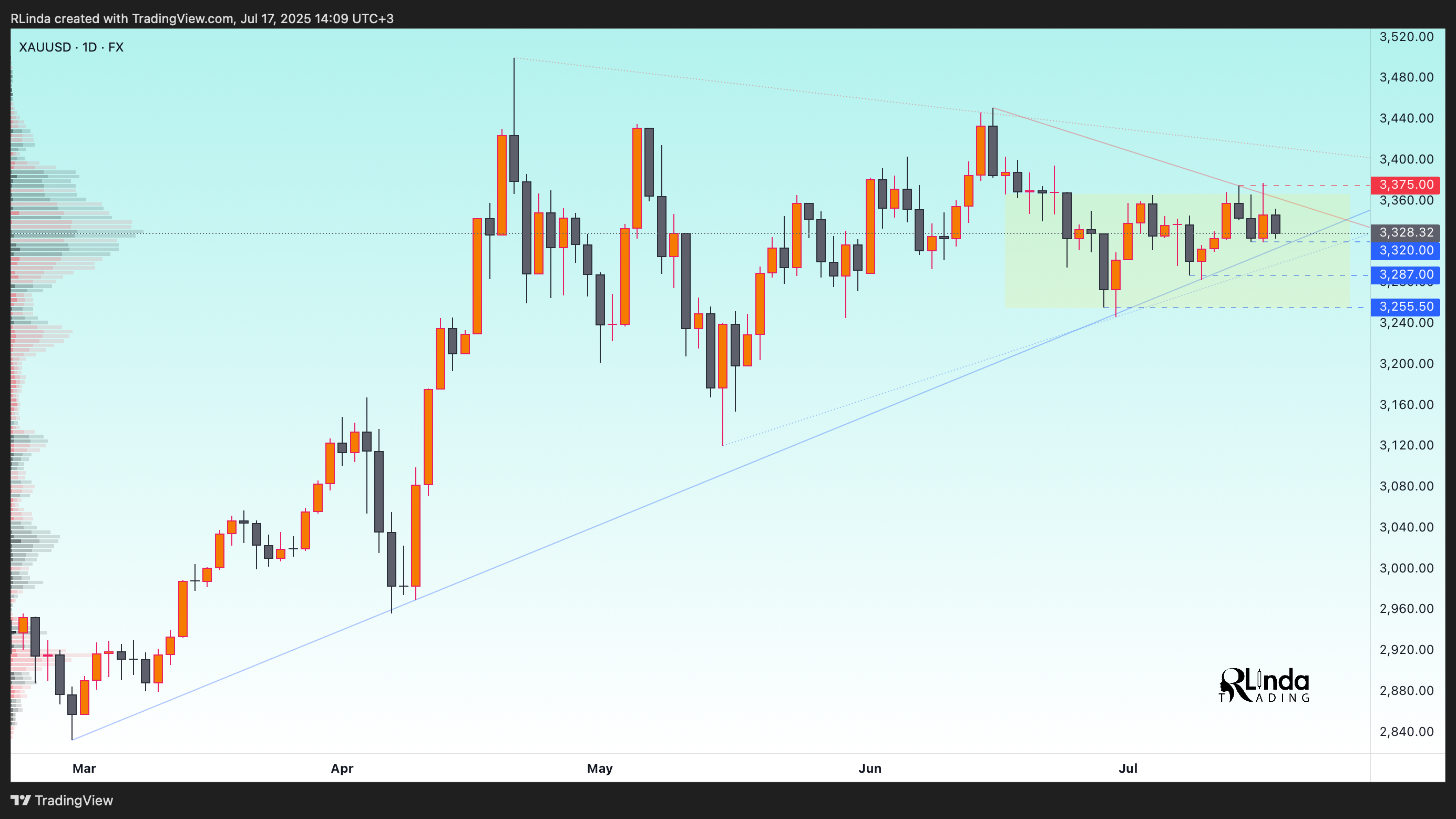 FX:XAUUSD Chart Image by RLinda