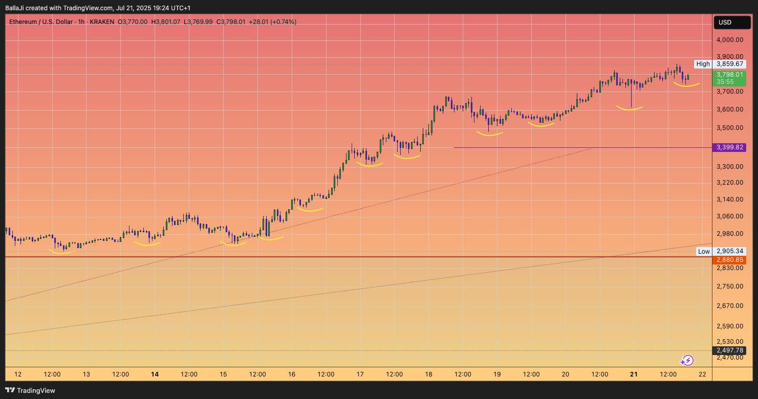 KRAKEN:ETHUSD Chart Image by BallaJi