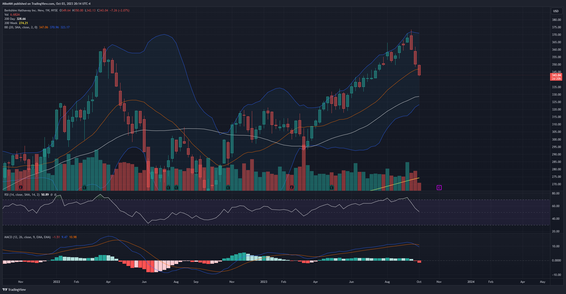 BATS:BRK.B Chart Image by MikeMM