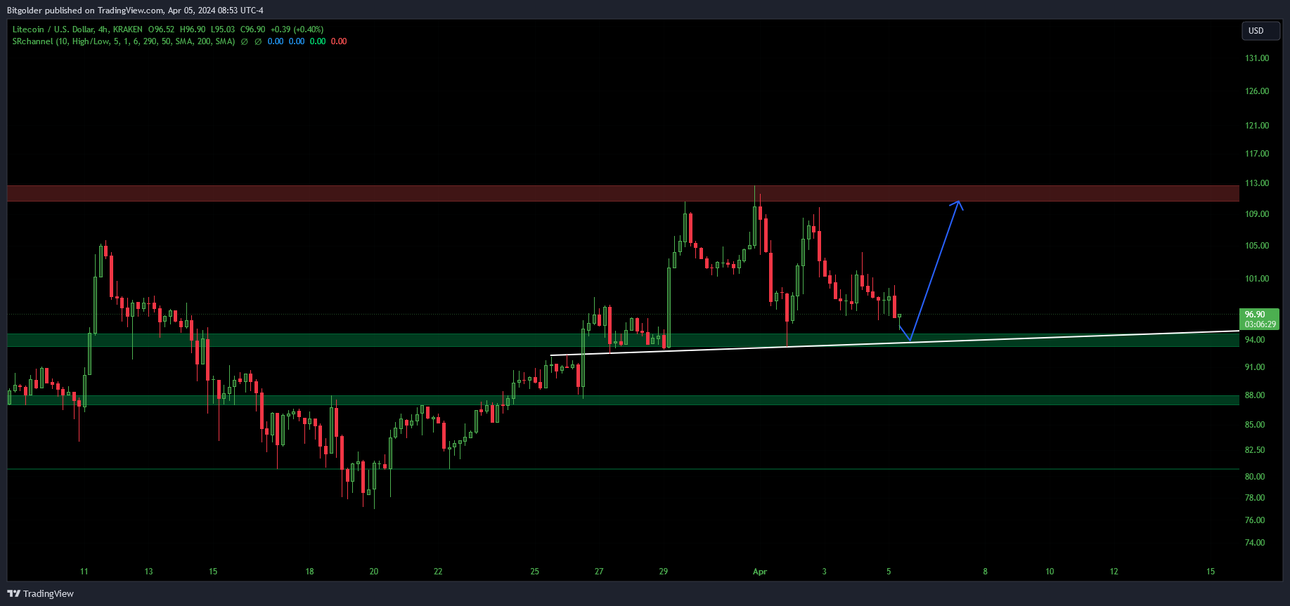 KRAKEN:LTCUSD Chart Image by Bitgolder