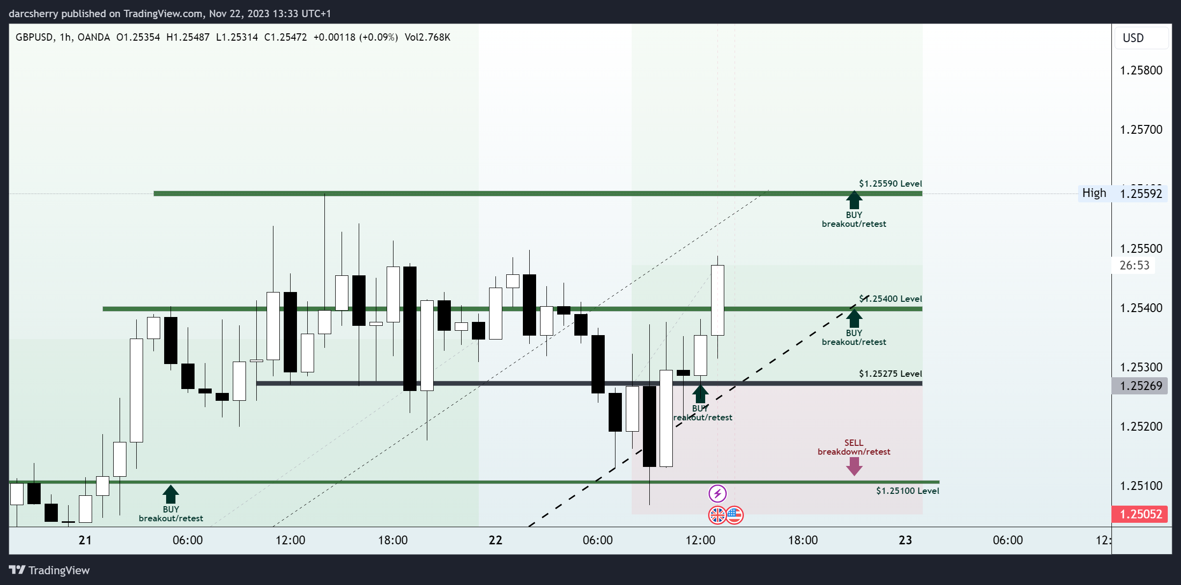OANDA:GBPUSD Chart Image by darcsherry
