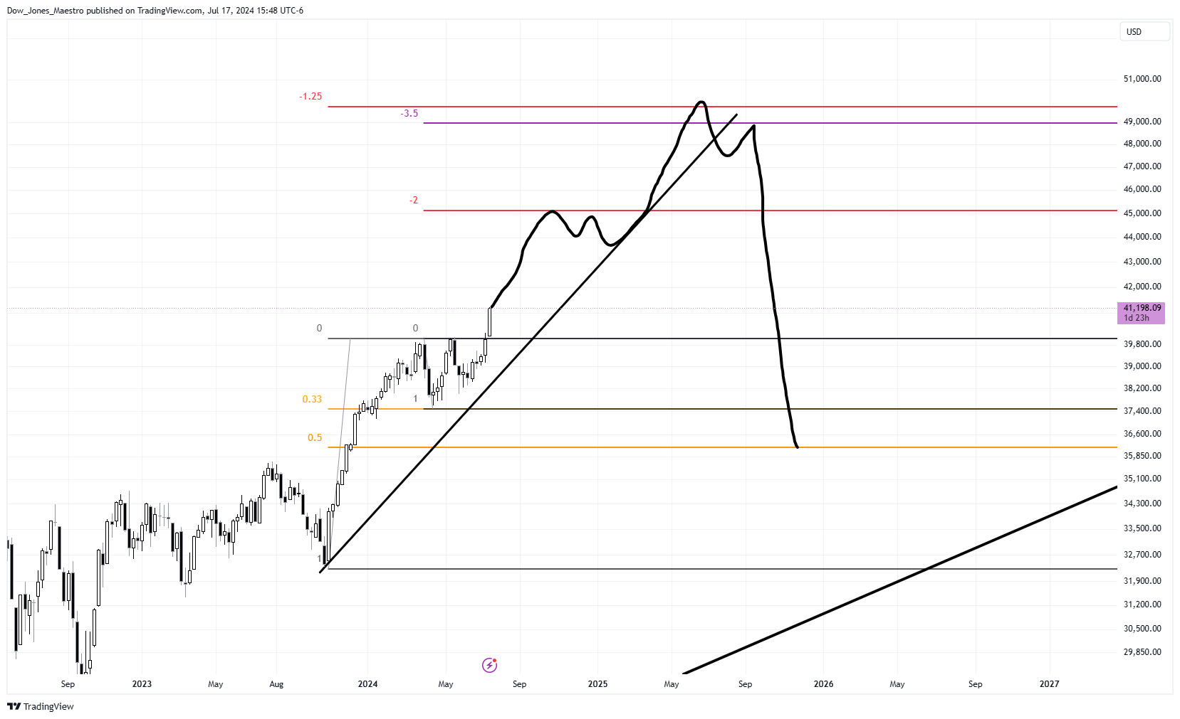TVC:DJI Chart Image by Dow_Jones_Maestro