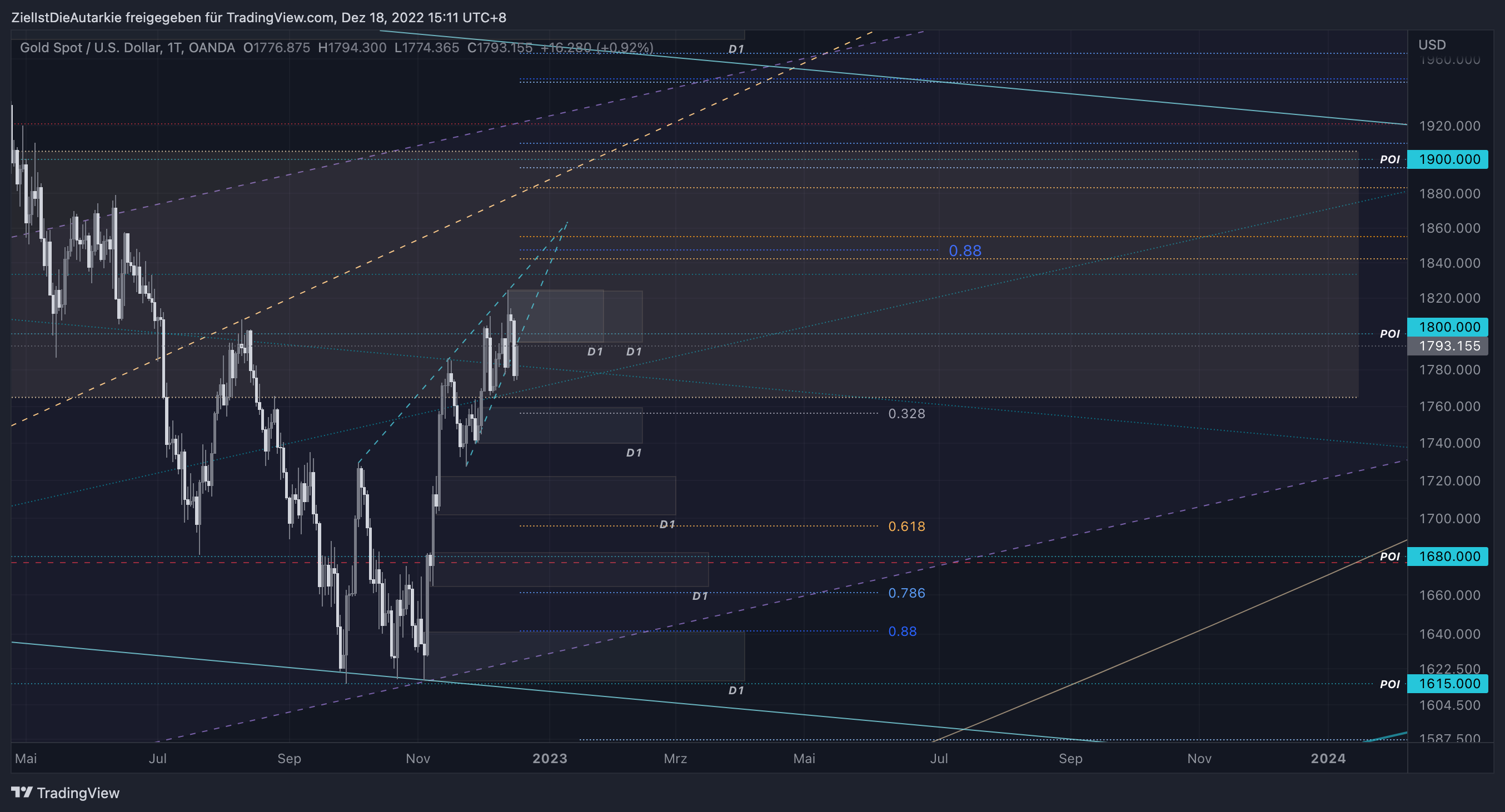 OANDA:XAUUSD Chart Image by ZielIstDieAutarkie