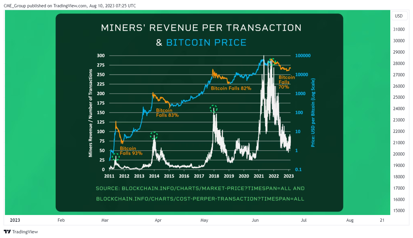 CME:BTC1! Chart Image by CME_Group