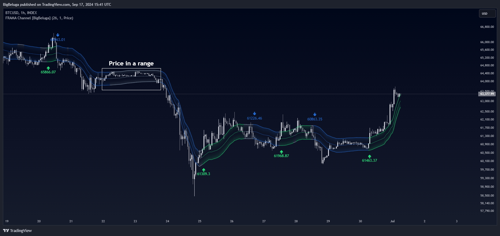 INDEX:BTCUSD Chart Image by BigBeluga