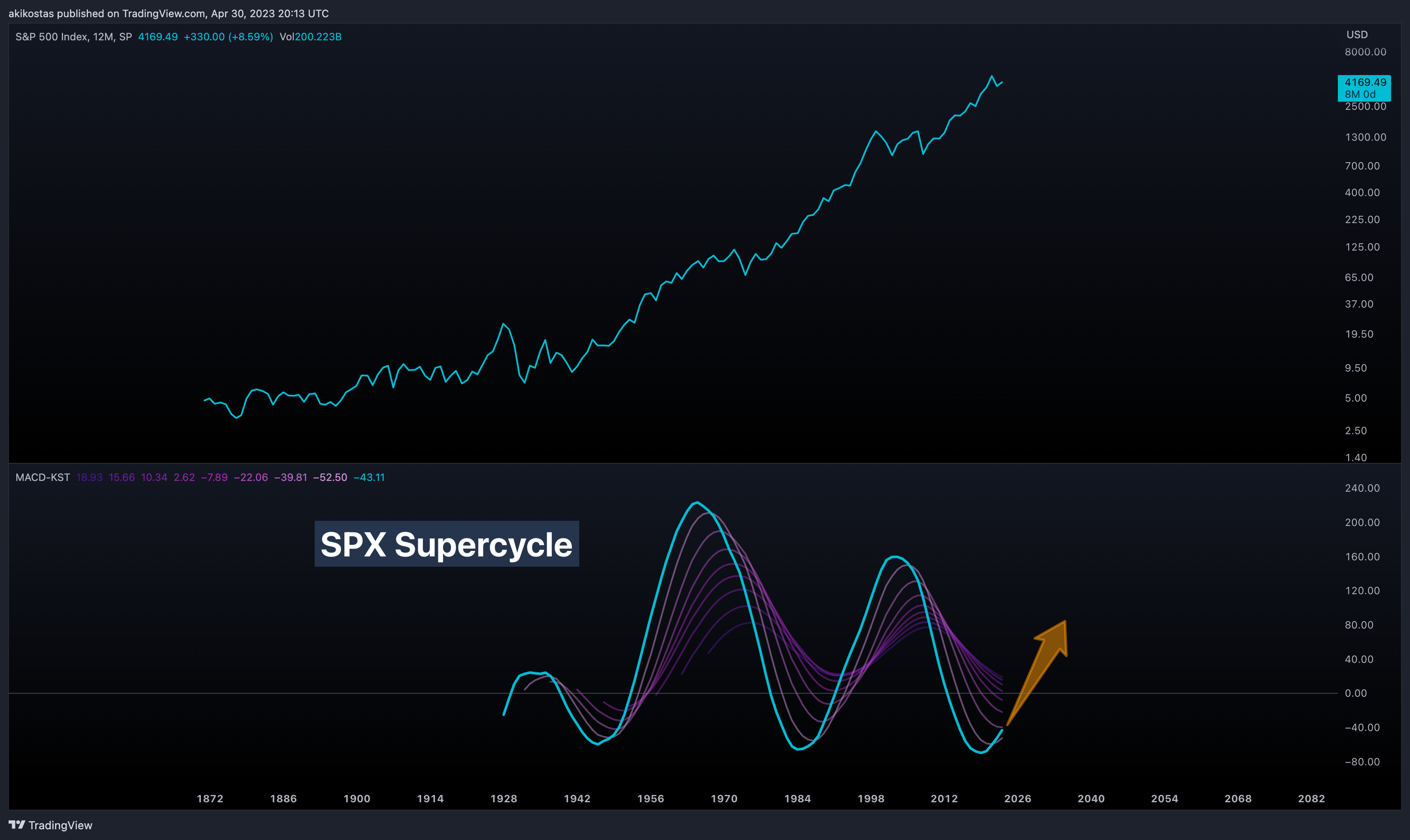 SP:SPX Chart Image by akikostas