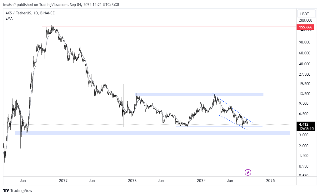 BINANCE:AXSUSDT Chart Image by imMsnP
