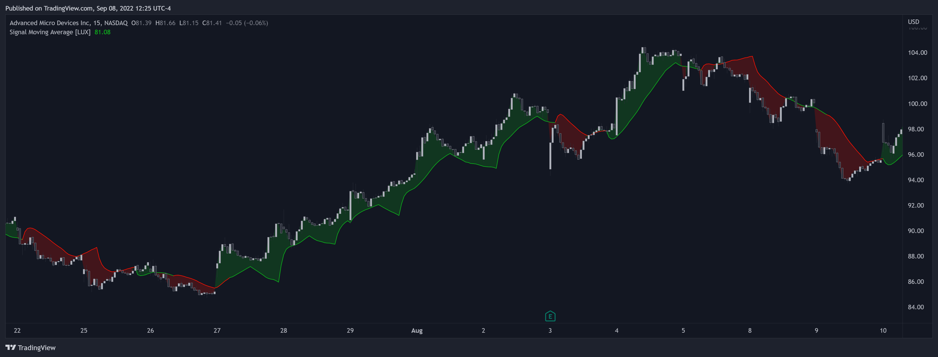 NASDAQ:AMD Chart Image
