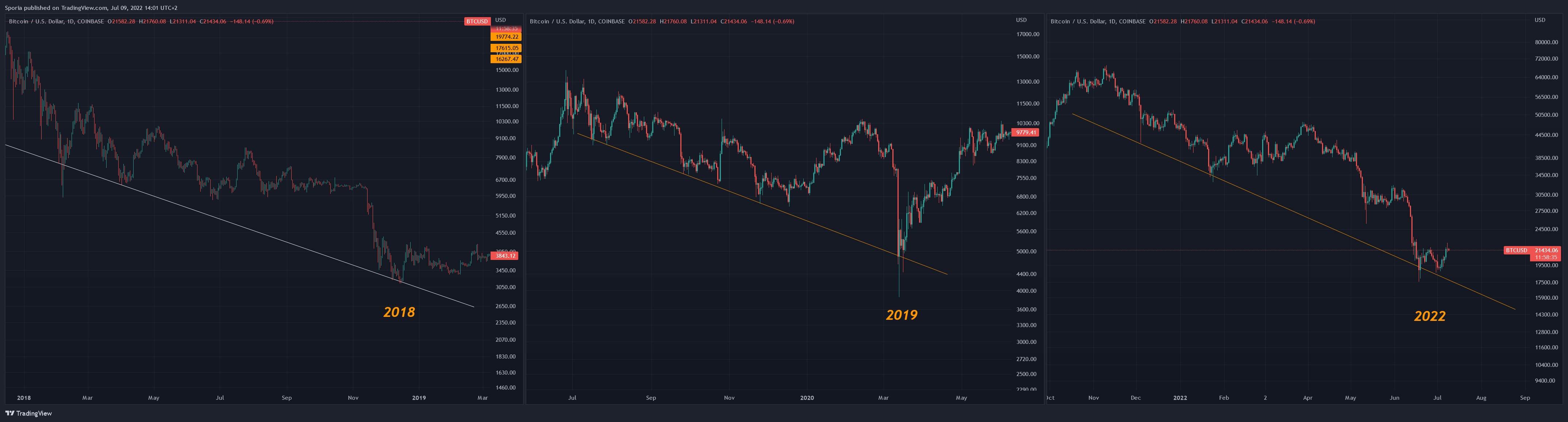 COINBASE:BTCUSD Chart Image by Sporia