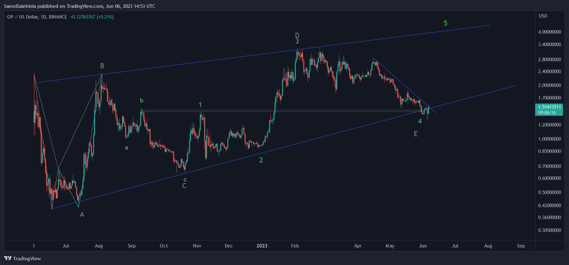 BINANCE:OPUSD Chart Image by SaeedSalehinia
