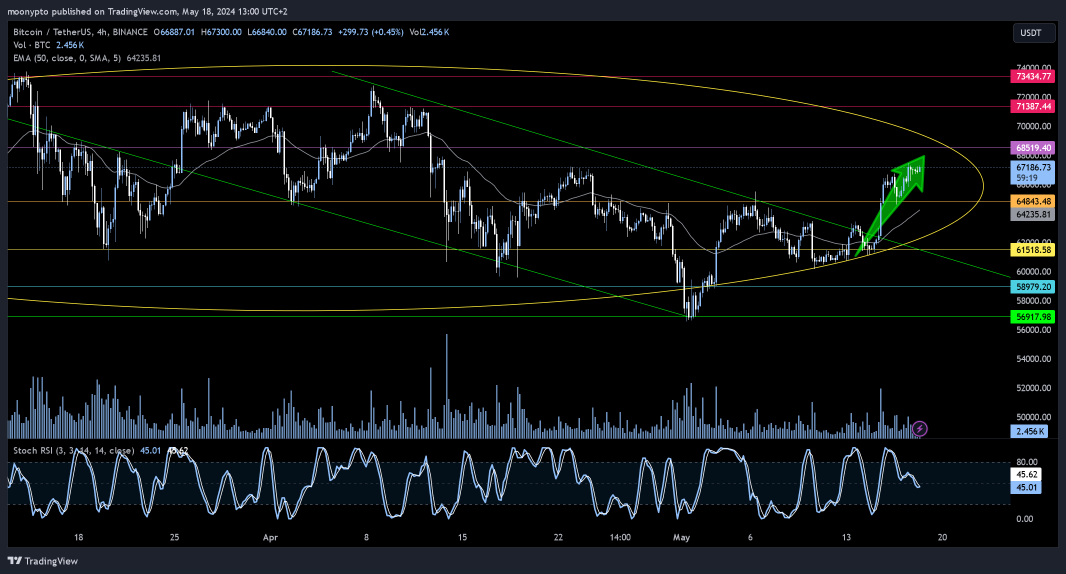 BINANCE:BTCUSDT Chart Image by moonypto