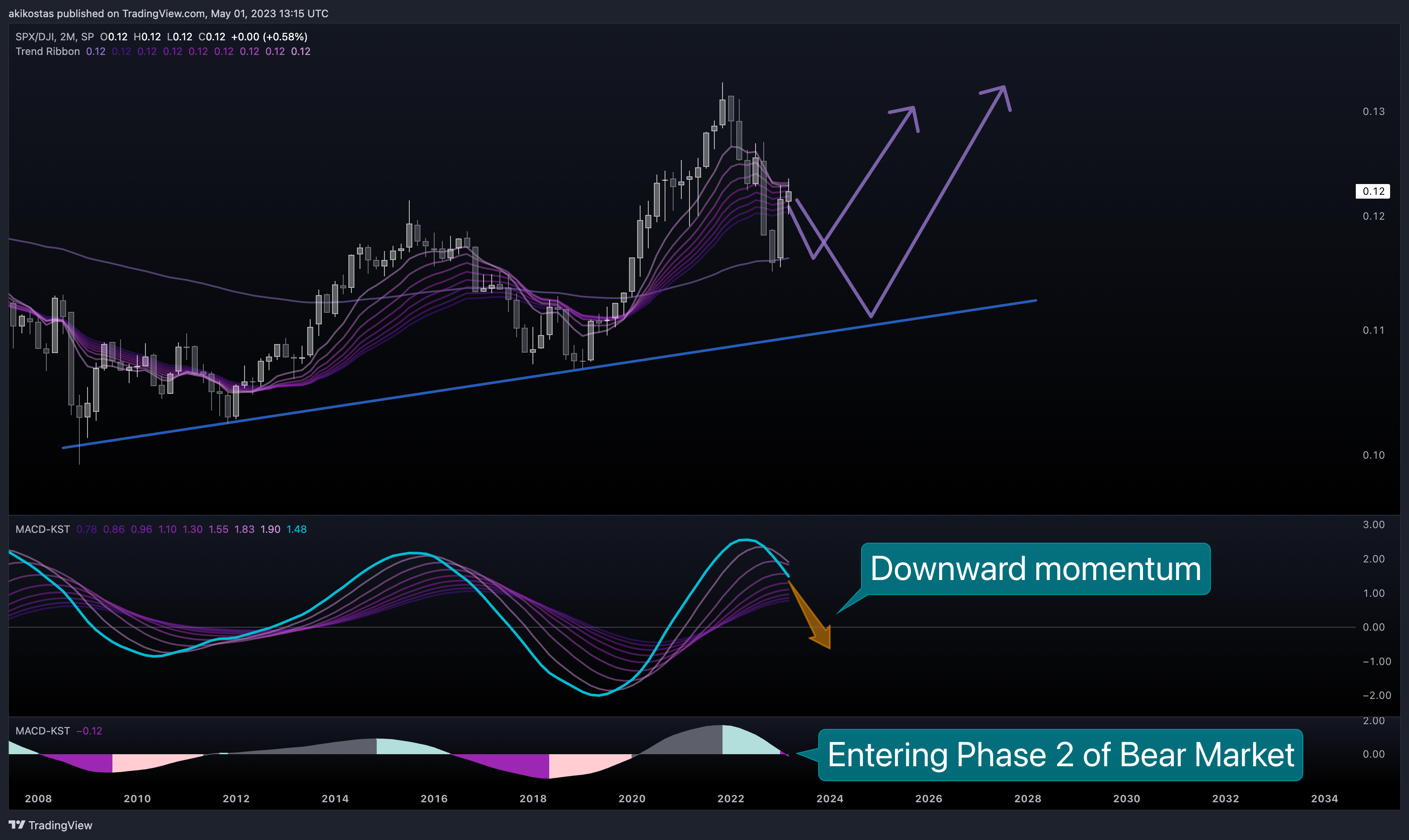 SP:SPX/TVC:DJI Chart Image by akikostas