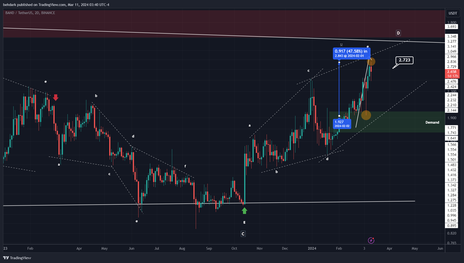 BINANCE:BANDUSDT Chart Image by behdark