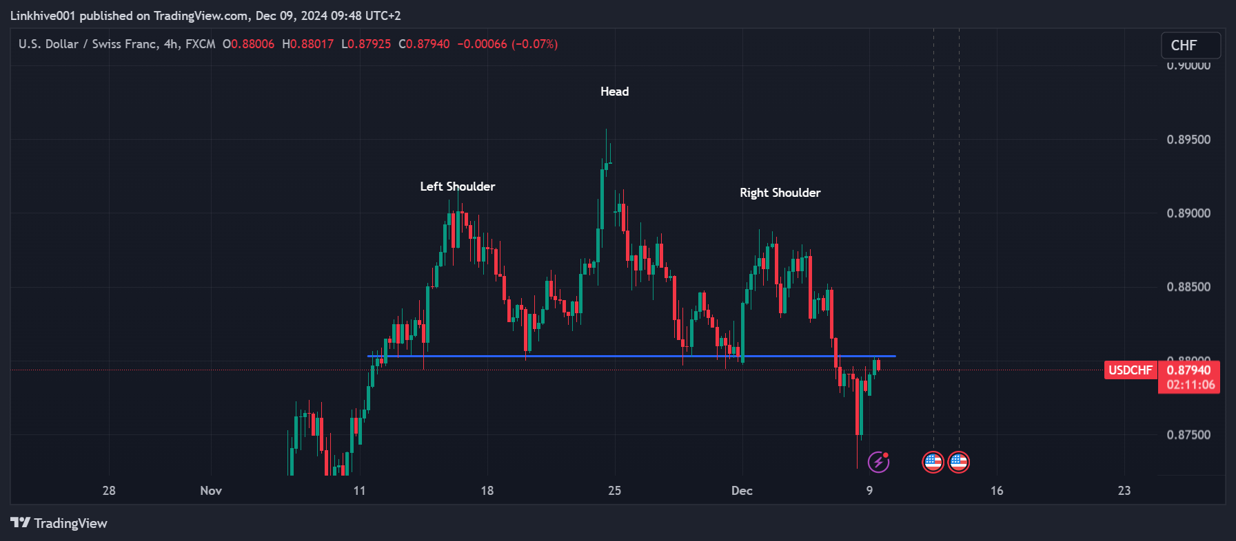 FX:USDCHF Chart Image by Linkhive001