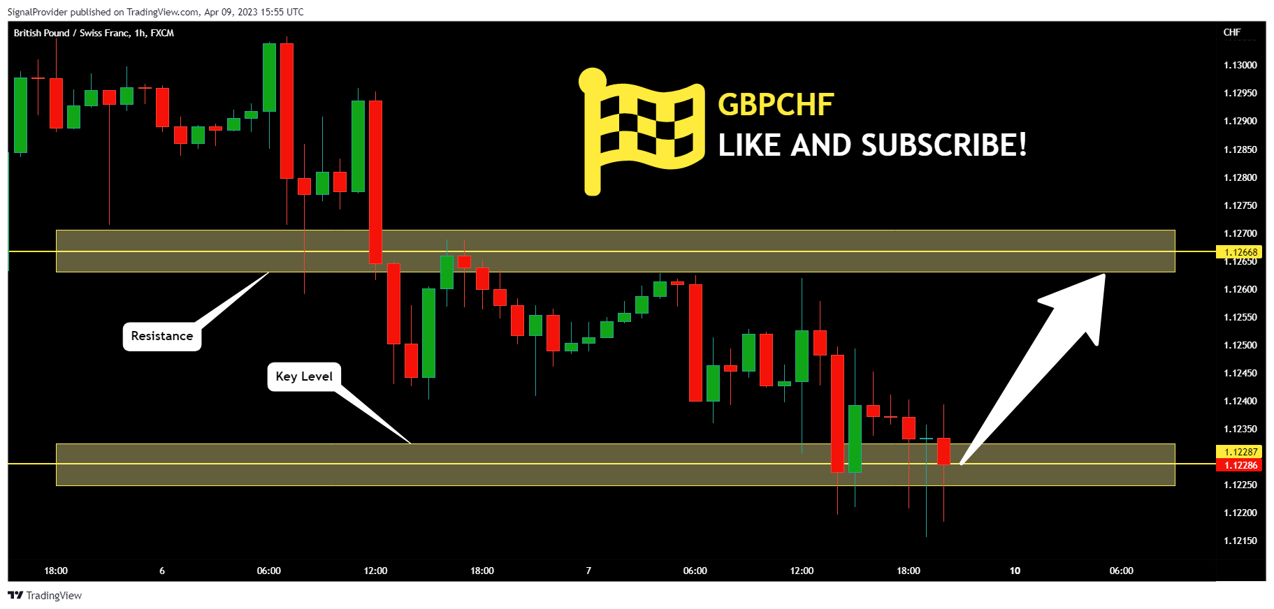 FX:GBPCHF Chart Image by SignalProvider