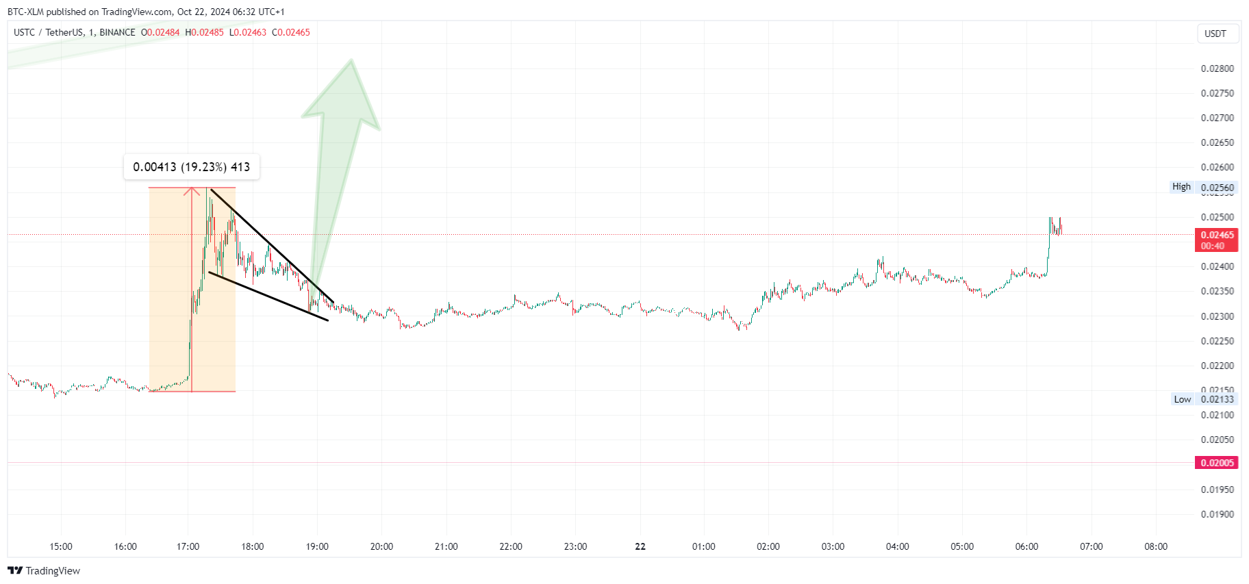 BINANCE:USTCUSDT Chart Image by BTC-XLM