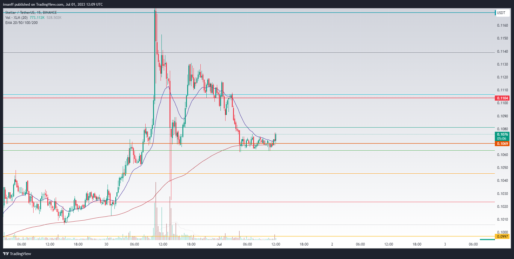 BINANCE:XLMUSDT Chart Image by imanff
