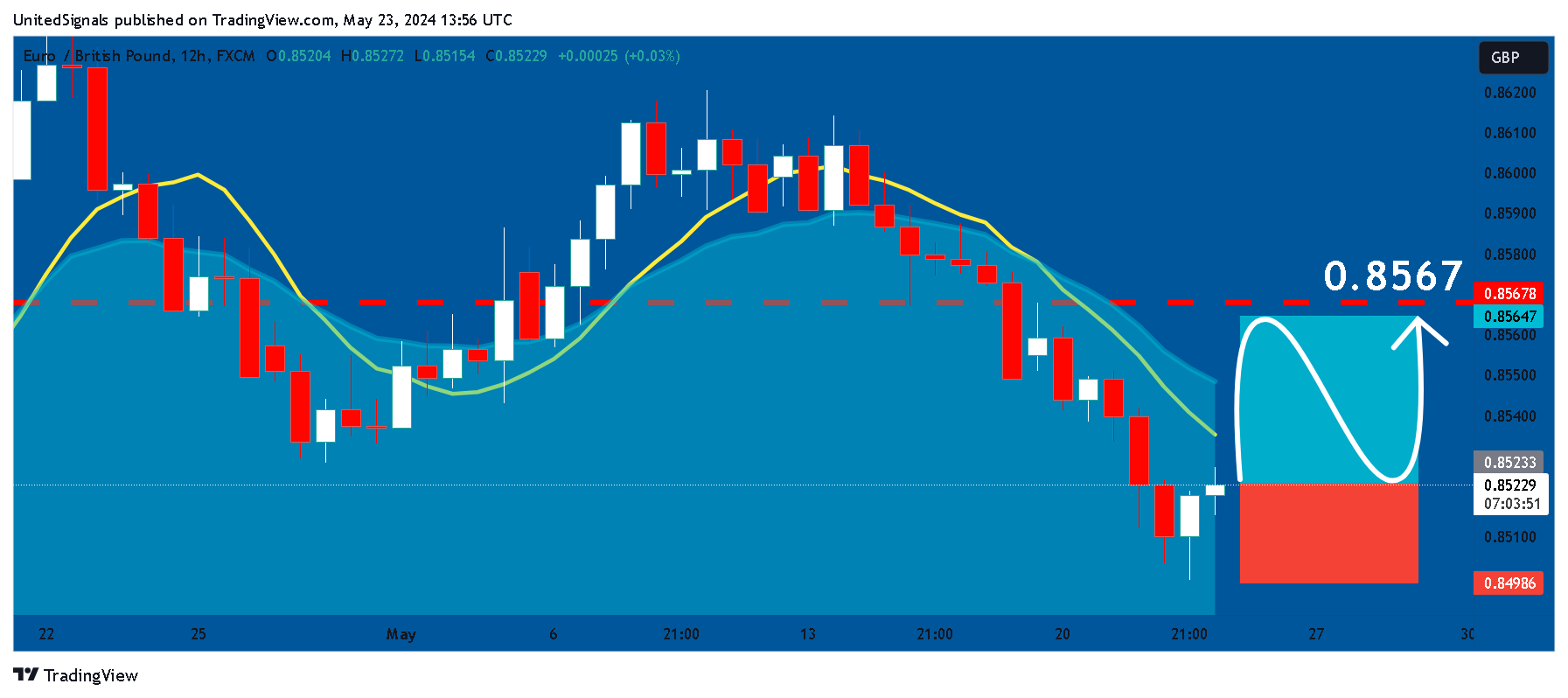 FX:EURGBP Chart Image by UnitedSignals