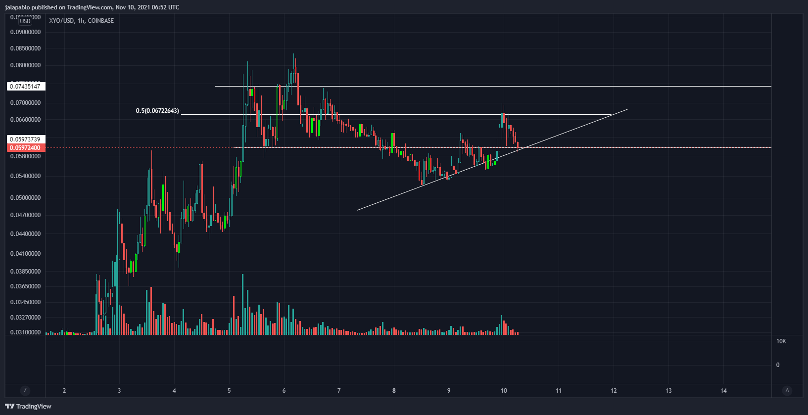 COINBASE:XYOUSD Chart Image by jalapablo