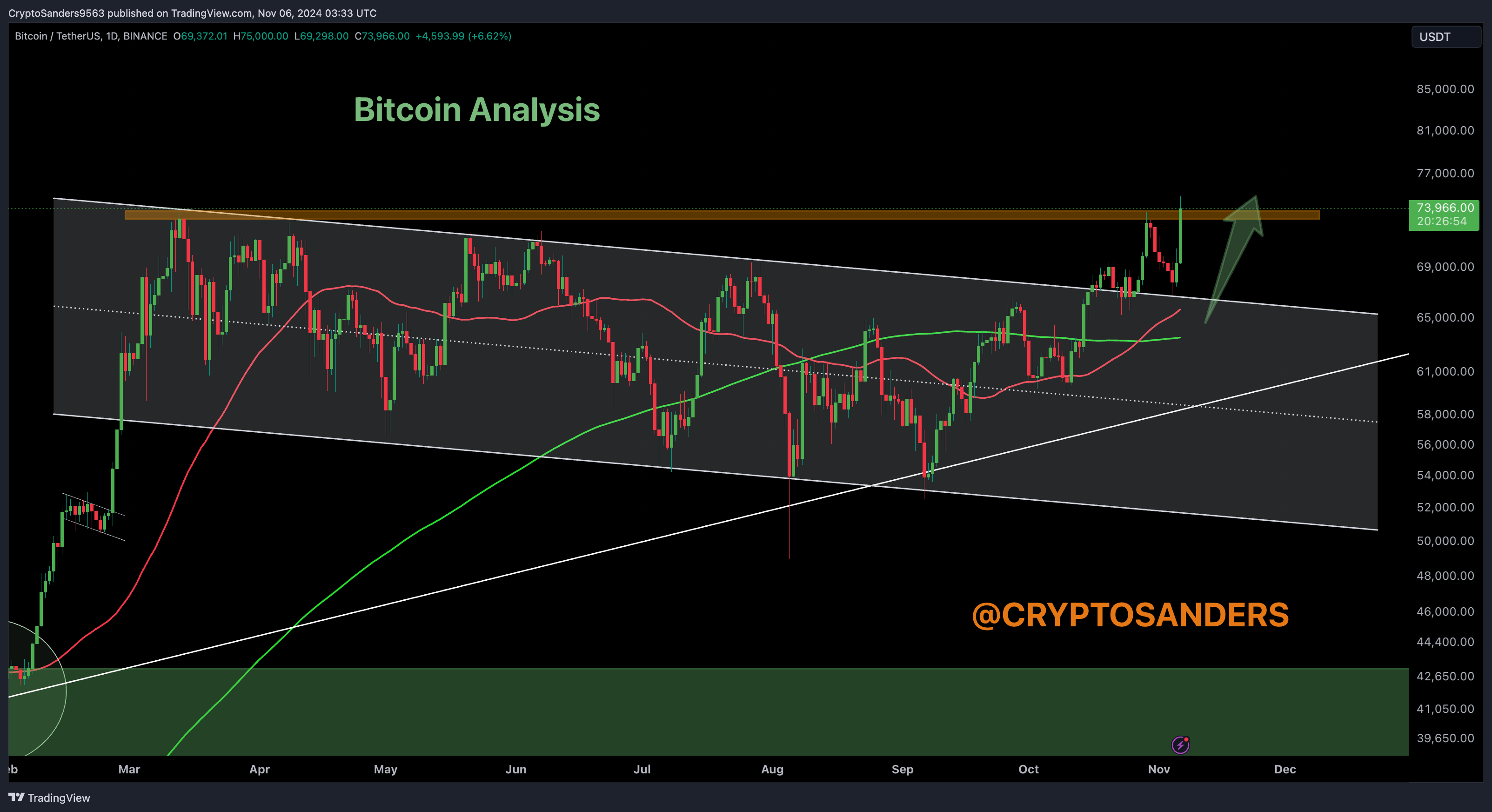 BINANCE:BTCUSDT Chart Image by CryptoSanders9563