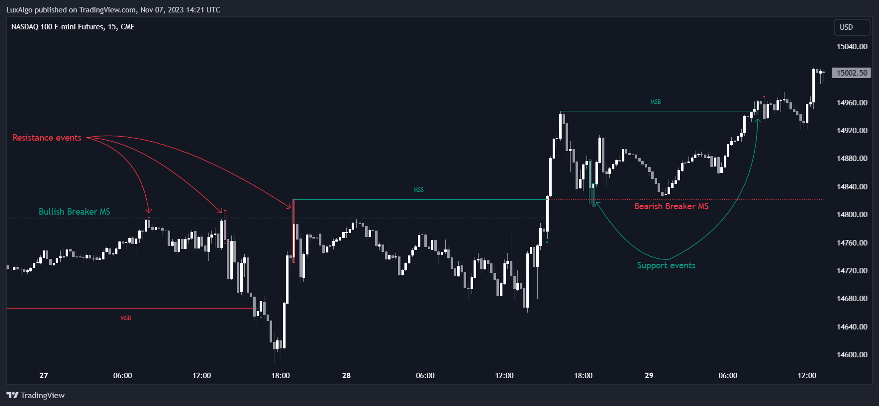 CME_MINI:NQ1! Chart Image by LuxAlgo