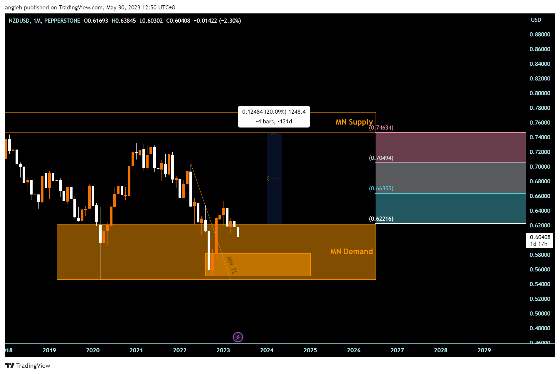 PEPPERSTONE:NZDUSD Chart Image by angieh