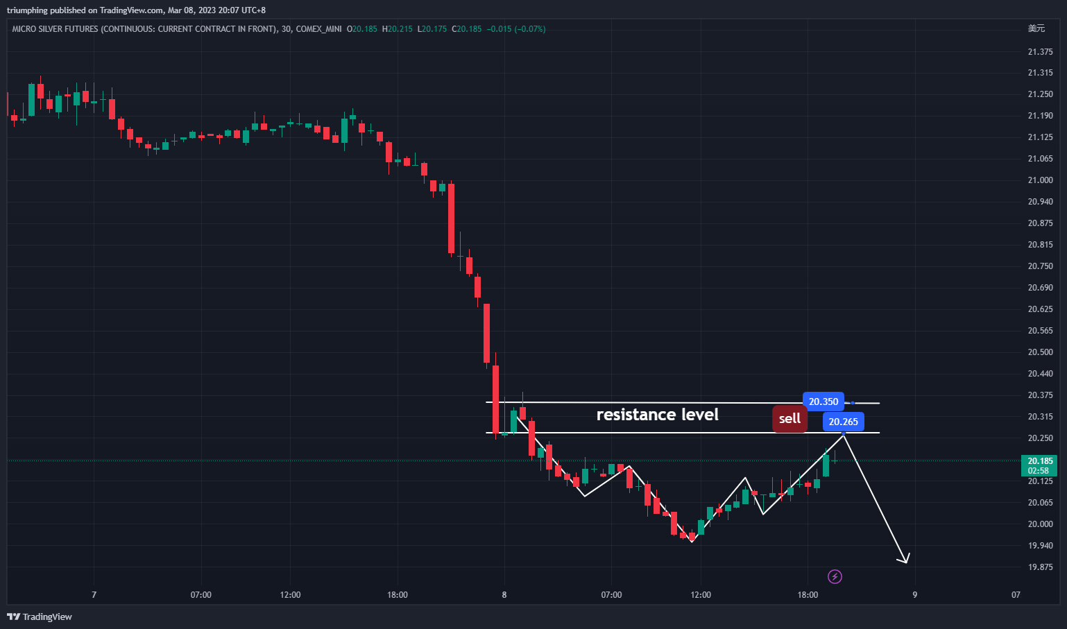 COMEX_MINI:SIL1! Chart Image by triumphing