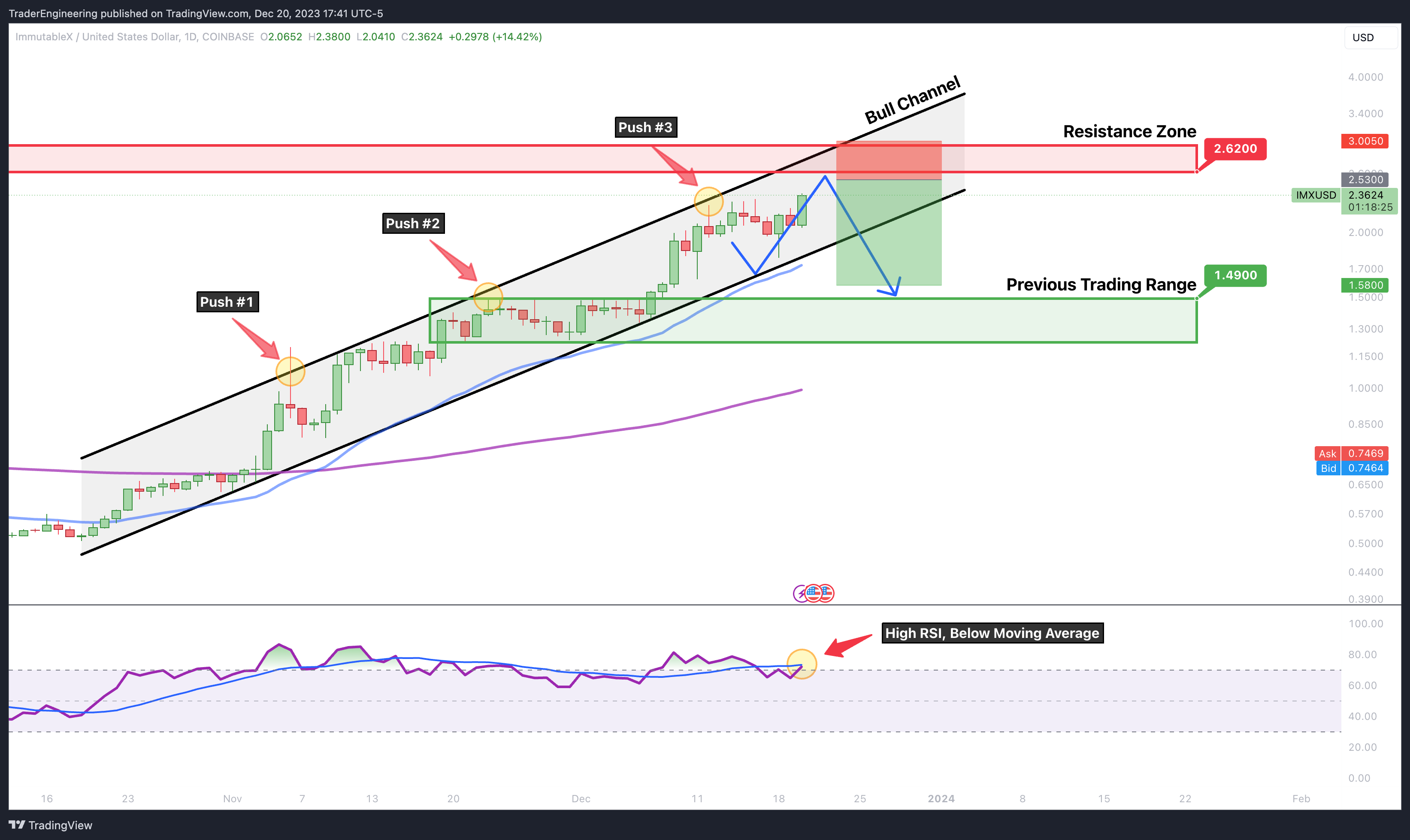 COINBASE:IMXUSD Chart Image by TraderEngineering