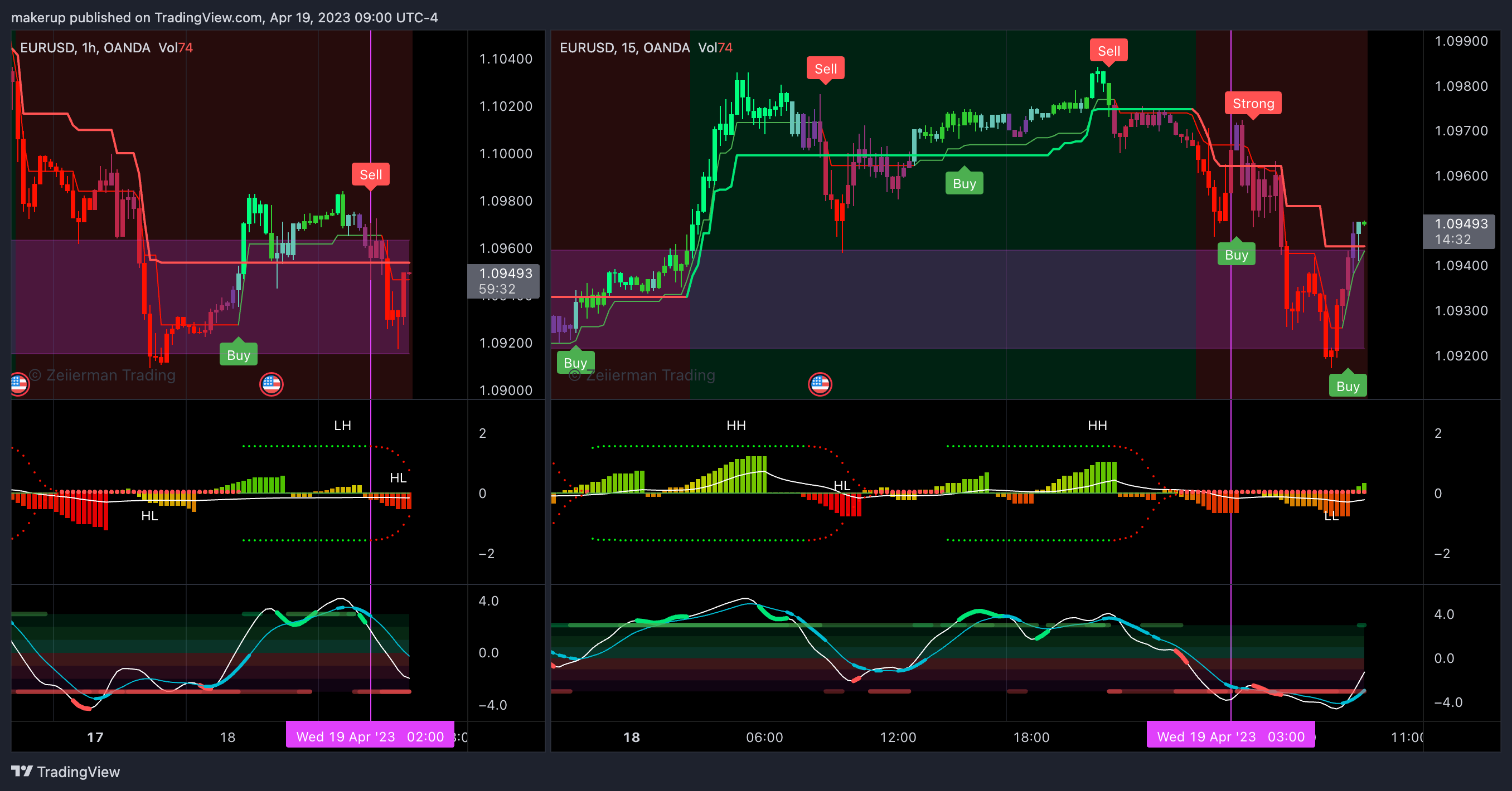 OANDA:EURUSD Chart Image by makerup