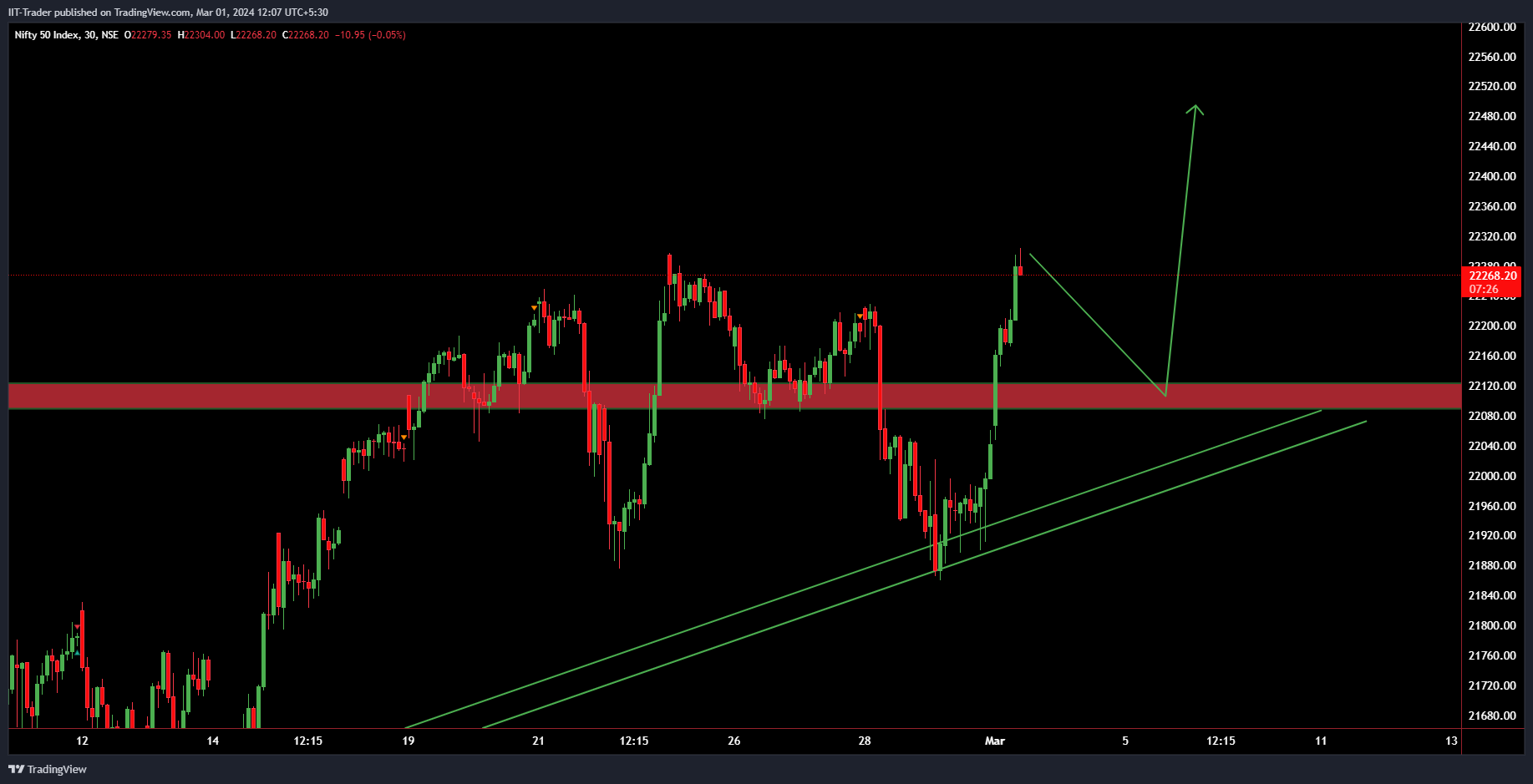 NSE:NIFTY Chart Image by IIT-Trader