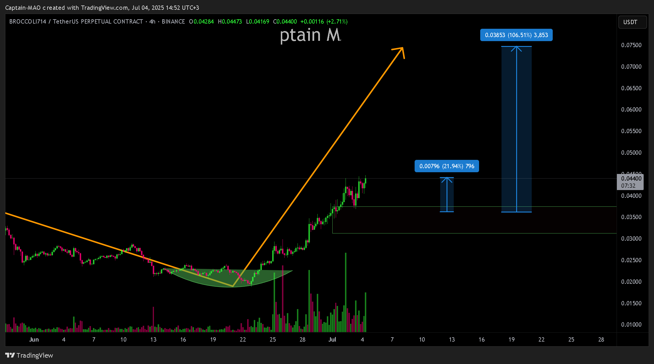 BINANCE:BROCCOLI714USDT.P Chart Image by Captain-MAO